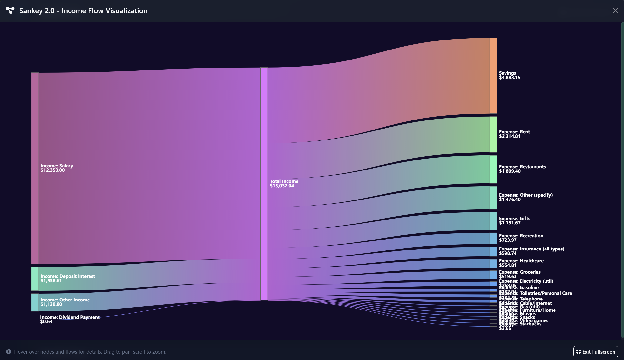 Sankey Flow Diagrams